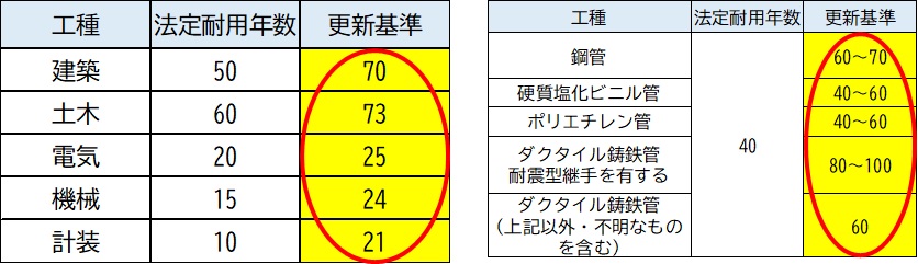 岩国市の更新基準